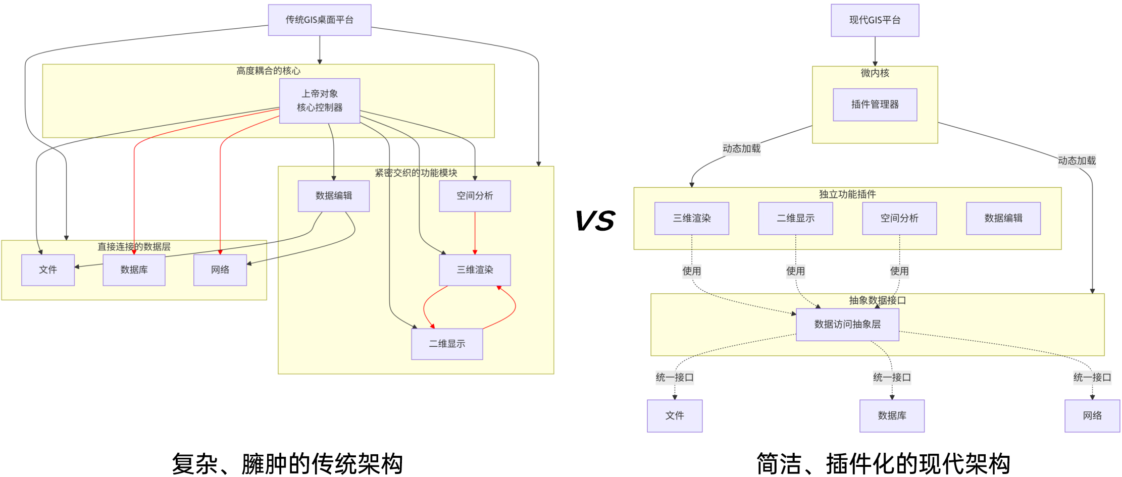 架构对比示意图